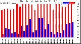 Milwaukee Weather Outdoor Humidity<br>Daily High/Low