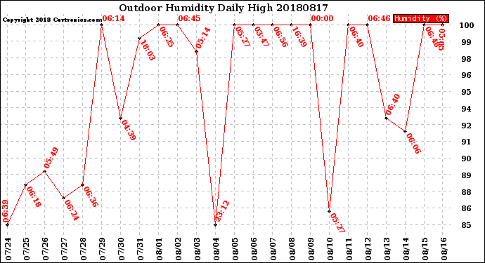 Milwaukee Weather Outdoor Humidity<br>Daily High