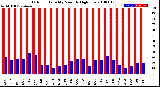 Milwaukee Weather Outdoor Humidity<br>Monthly High/Low