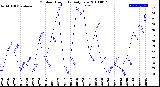 Milwaukee Weather Outdoor Humidity<br>Daily Low