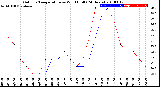 Milwaukee Weather Outdoor Temperature<br>vs Wind Chill<br>(24 Hours)