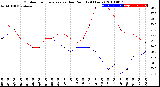 Milwaukee Weather Outdoor Temperature<br>vs Dew Point<br>(24 Hours)