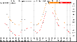 Milwaukee Weather Outdoor Temperature<br>vs Heat Index<br>(24 Hours)