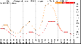 Milwaukee Weather Outdoor Temperature<br>vs THSW Index<br>per Hour<br>(24 Hours)