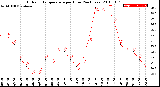 Milwaukee Weather Outdoor Temperature<br>per Hour<br>(24 Hours)