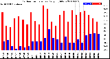 Milwaukee Weather Outdoor Temperature<br>Daily High/Low