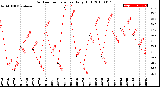 Milwaukee Weather Outdoor Temperature<br>Daily High