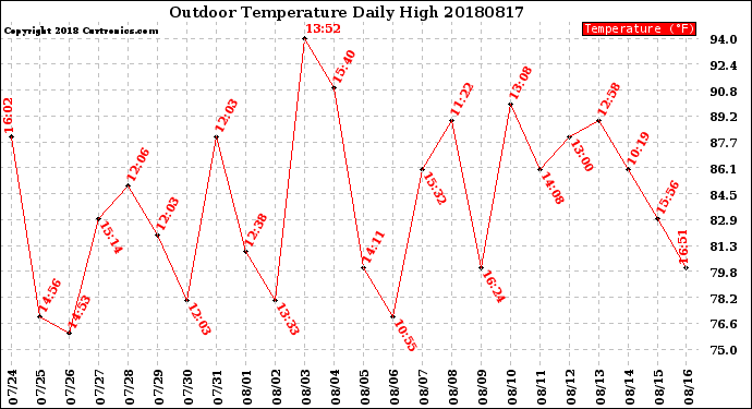 Milwaukee Weather Outdoor Temperature<br>Daily High