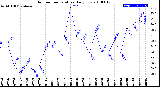 Milwaukee Weather Outdoor Temperature<br>Daily Low