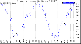 Milwaukee Weather Outdoor Temperature<br>Monthly Low