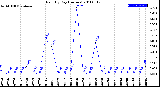 Milwaukee Weather Rain<br>By Day<br>(Inches)