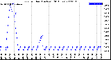 Milwaukee Weather Rain<br>per Hour<br>(Inches)<br>(24 Hours)