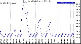 Milwaukee Weather Rain Rate<br>Daily High