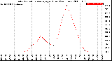 Milwaukee Weather Solar Radiation Average<br>per Hour<br>(24 Hours)