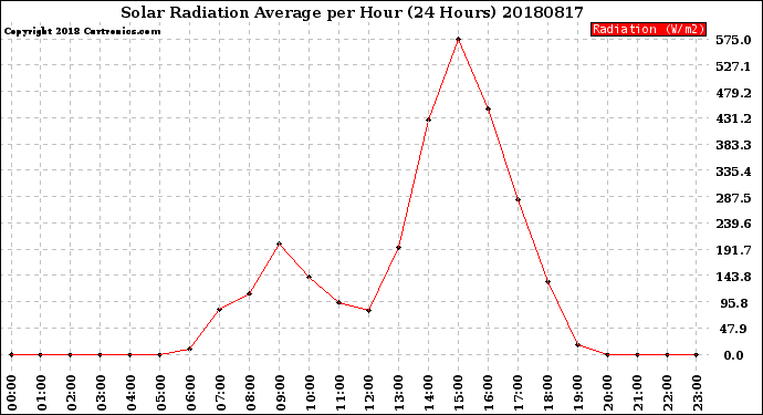 Milwaukee Weather Solar Radiation Average<br>per Hour<br>(24 Hours)