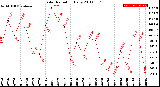 Milwaukee Weather Solar Radiation<br>Daily