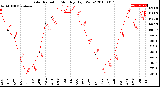 Milwaukee Weather Solar Radiation<br>Monthly High W/m2