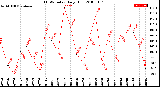 Milwaukee Weather THSW Index<br>Daily High