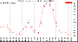 Milwaukee Weather THSW Index<br>per Hour<br>(24 Hours)