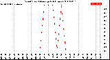 Milwaukee Weather Wind Speed<br>Average<br>(24 Hours)