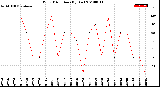 Milwaukee Weather Wind Direction<br>(By Day)