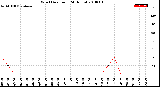 Milwaukee Weather Wind Direction<br>(24 Hours)