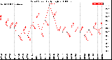 Milwaukee Weather Wind Speed<br>Daily High