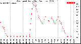 Milwaukee Weather Wind Speed<br>Hourly High<br>(24 Hours)