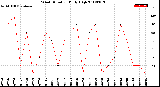 Milwaukee Weather Wind Direction<br>Daily High