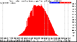 Milwaukee Weather Solar Radiation<br>& Day Average<br>per Minute<br>(Today)