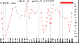 Milwaukee Weather Solar Radiation<br>per Day KW/m2