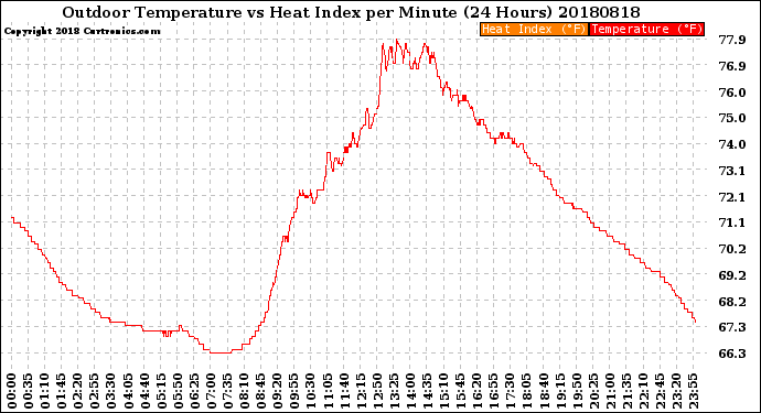 Milwaukee Weather Outdoor Temperature<br>vs Heat Index<br>per Minute<br>(24 Hours)