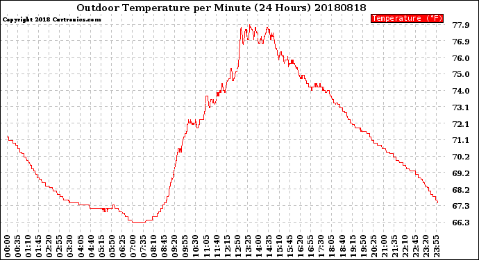 Milwaukee Weather Outdoor Temperature<br>per Minute<br>(24 Hours)