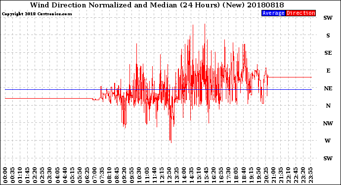 Milwaukee Weather Wind Direction<br>Normalized and Median<br>(24 Hours) (New)