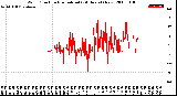 Milwaukee Weather Wind Direction<br>Normalized<br>(24 Hours) (New)