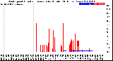 Milwaukee Weather Wind Speed<br>Actual and Average<br>by Minute<br>(24 Hours) (New)