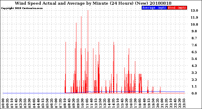 Milwaukee Weather Wind Speed<br>Actual and Average<br>by Minute<br>(24 Hours) (New)