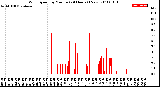 Milwaukee Weather Wind Speed<br>by Minute<br>(24 Hours) (New)