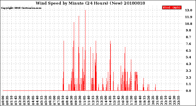 Milwaukee Weather Wind Speed<br>by Minute<br>(24 Hours) (New)