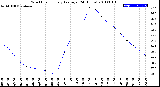 Milwaukee Weather Wind Chill<br>Hourly Average<br>(24 Hours)