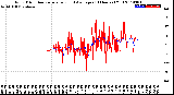 Milwaukee Weather Wind Direction<br>Normalized and Average<br>(24 Hours) (Old)