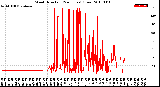 Milwaukee Weather Wind Direction<br>(24 Hours) (Raw)