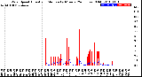 Milwaukee Weather Wind Speed<br>Actual and Median<br>by Minute<br>(24 Hours) (Old)