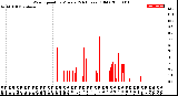 Milwaukee Weather Wind Speed<br>by Minute<br>(24 Hours) (Old)