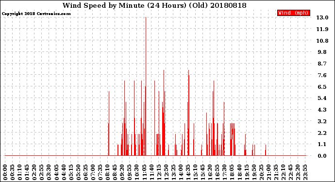 Milwaukee Weather Wind Speed<br>by Minute<br>(24 Hours) (Old)