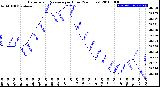 Milwaukee Weather Barometric Pressure<br>per Hour<br>(24 Hours)