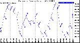 Milwaukee Weather Barometric Pressure<br>Daily High