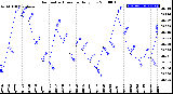 Milwaukee Weather Barometric Pressure<br>Daily Low