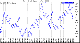 Milwaukee Weather Wind Chill<br>Daily Low