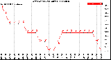 Milwaukee Weather Dew Point<br>(24 Hours)